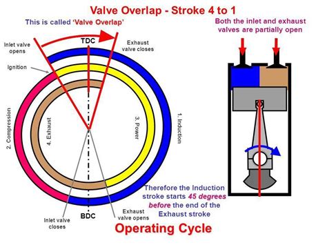 dy Fiction Writing. . Valve timing of 4 stroke engine